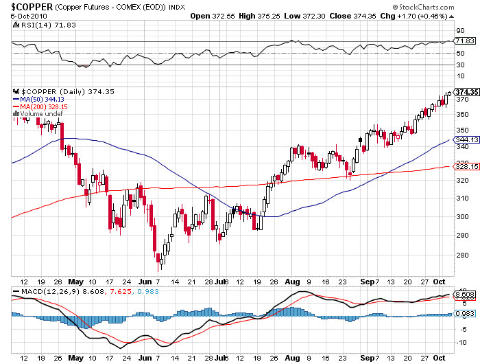 copper stock market indicator